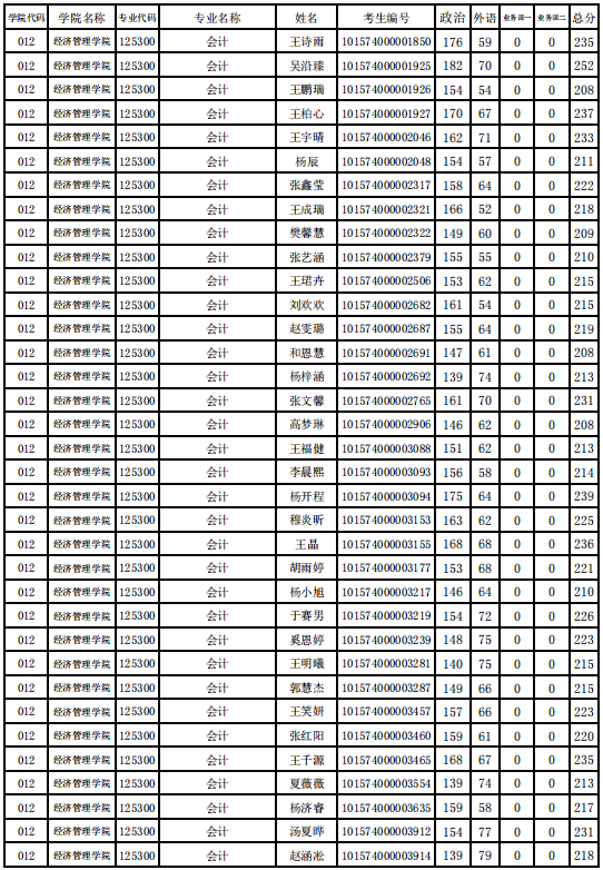 沈阳农业大学2024年MPAcc复试分数线