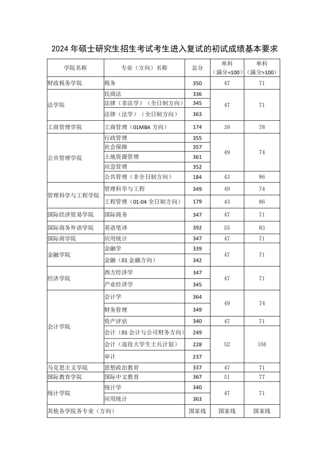 东北财经大学2024年MPAcc复试分数线