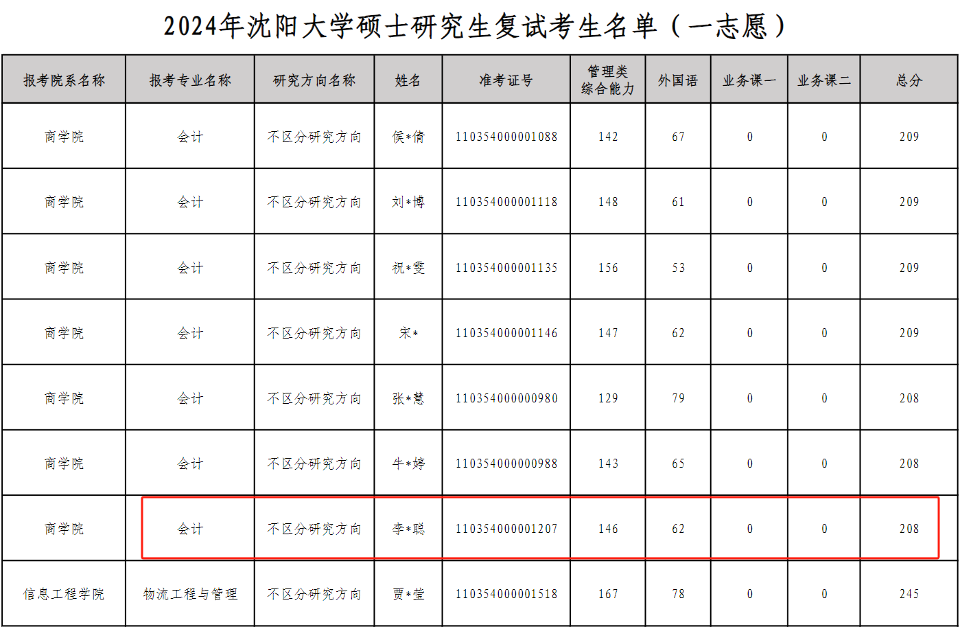 沈阳大学2024年MPAcc复试分数线