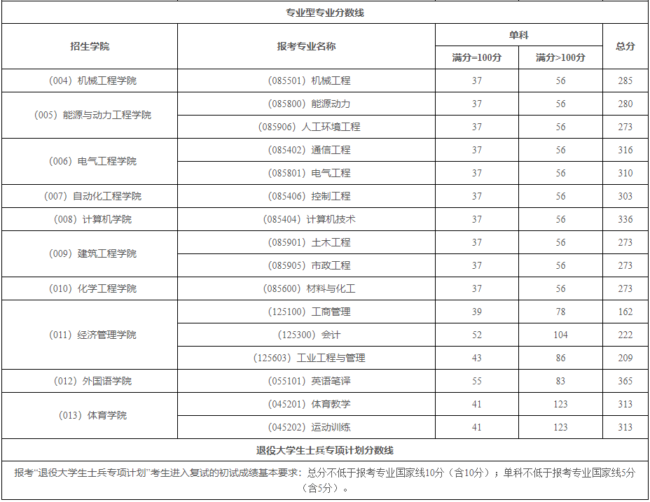 东北电力大学2024年MPAcc复试分数线