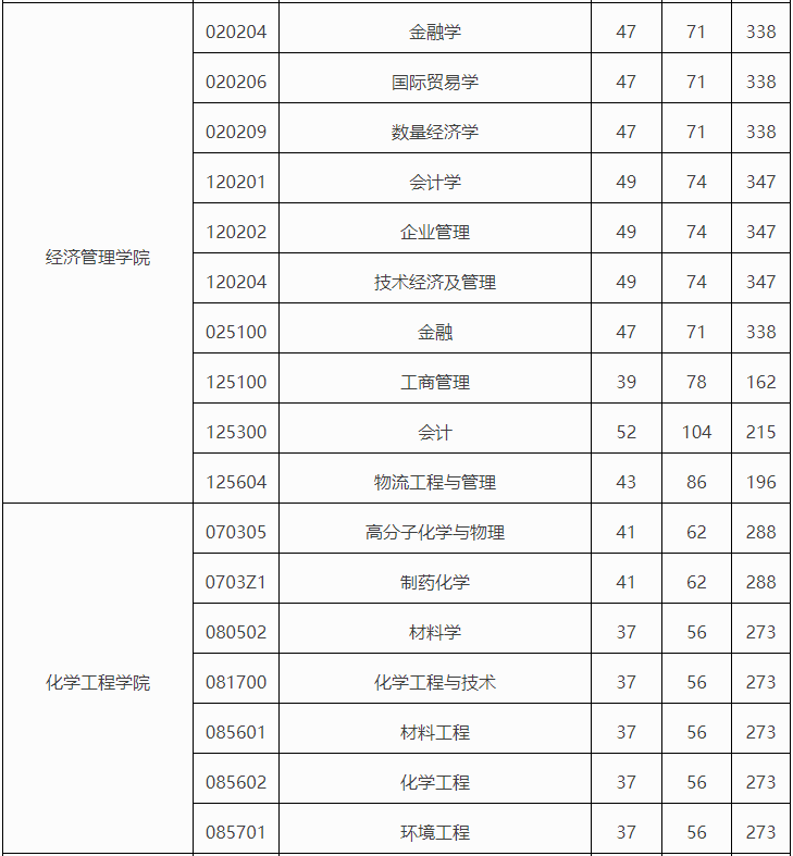 长春工业大学2024年MPAcc复试分数线