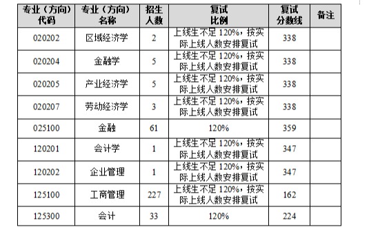 东北师范大学2024年MPAcc复试分数线