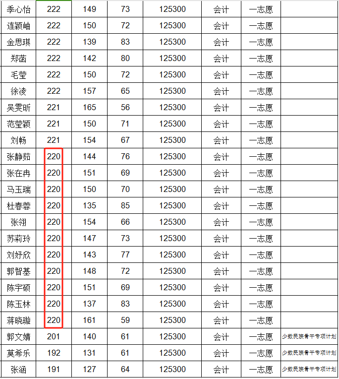 福建农林大学2024年MPAcc复试分数线