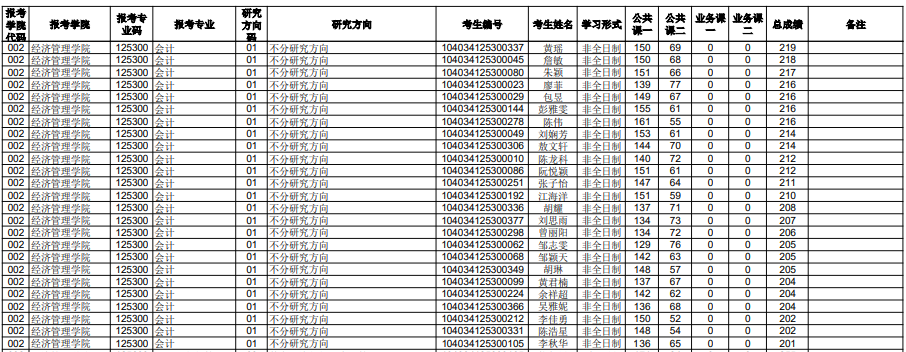 南昌大学2024年MPAcc复试分数线