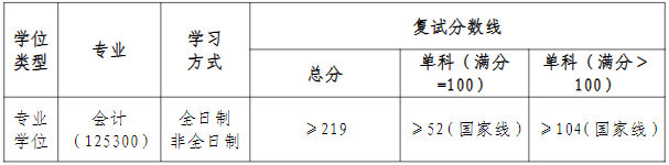 华东交通大学2024年MPAcc复试分数线