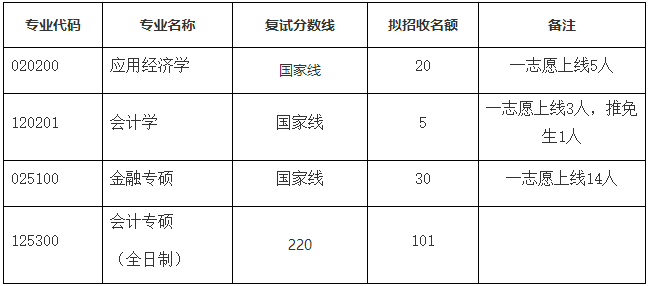 江西师范大学2024年MPAcc复试分数线