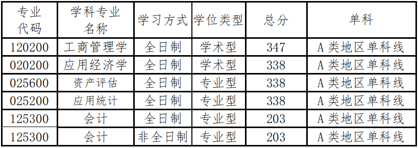 青岛理工大学2024年MPAcc复试分数线