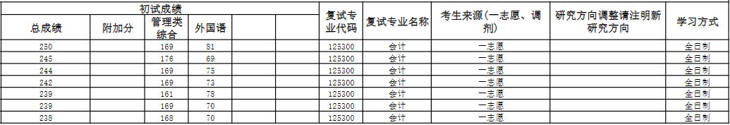 山东农业大学2024年MPAcc复试分数线