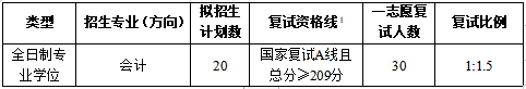 山东建筑大学2024年MPAcc复试分数线