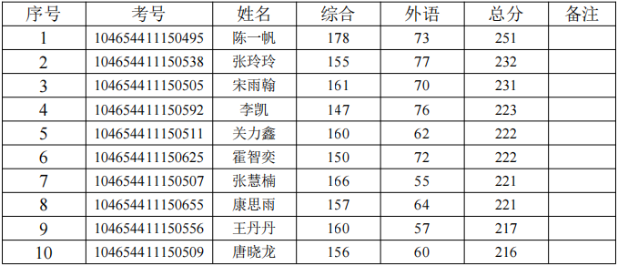 中原工学院2024年MPAcc复试分数线