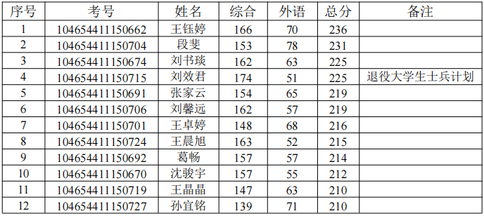  中原工学院2024年MAud复试分数线