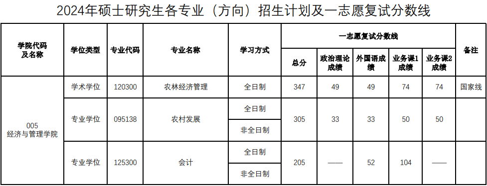 河南农业大学2024年MPAcc复试分数线