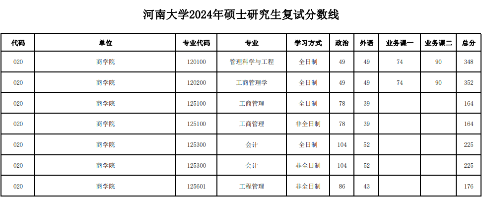 河南大学2024年MPAcc复试分数线