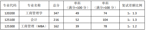 湖南农业大学2024年MPAcc复试分数线