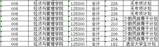 天津科技大学2024年MPAcc复试分数线