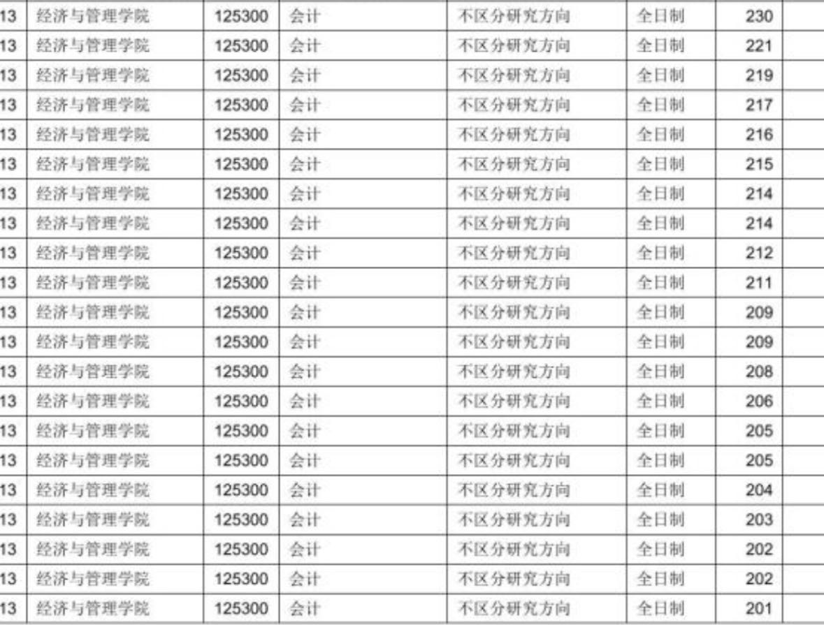 齐齐哈尔大学2024年MPAcc复试分数线