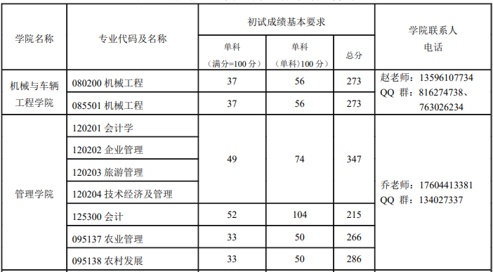 长春大学2024年MPAcc复试分数线