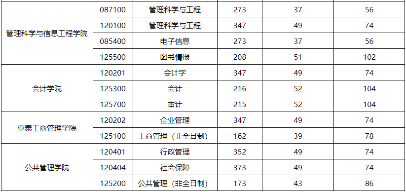 吉林财经大学2024年MPAcc复试分数线