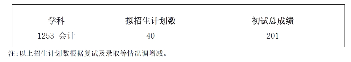 黑龙江科技大学2024年MPAcc复试分数线