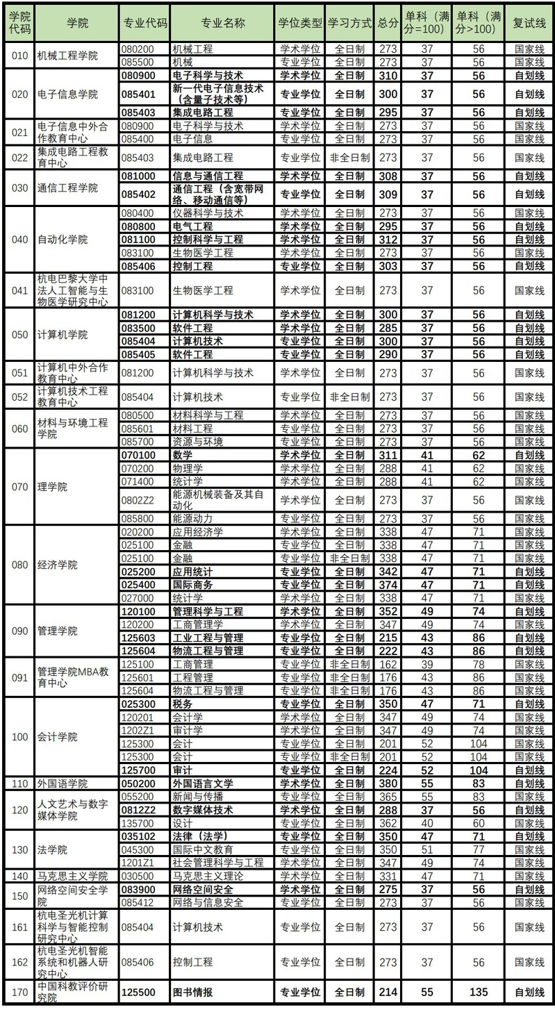 杭州电子科技大学2024年MPAcc复试分数线