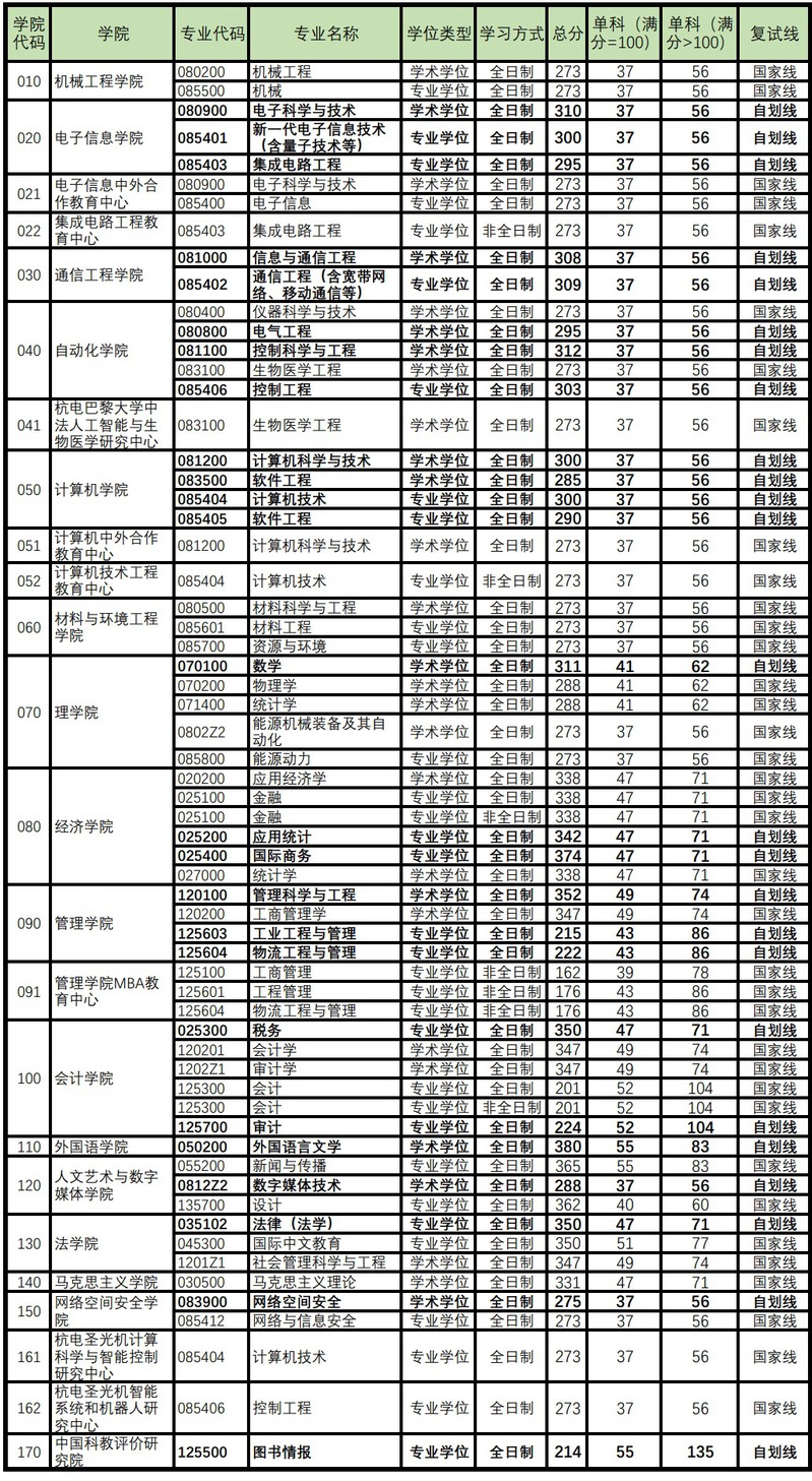 杭州电子科技大学2024年MAud复试分数线