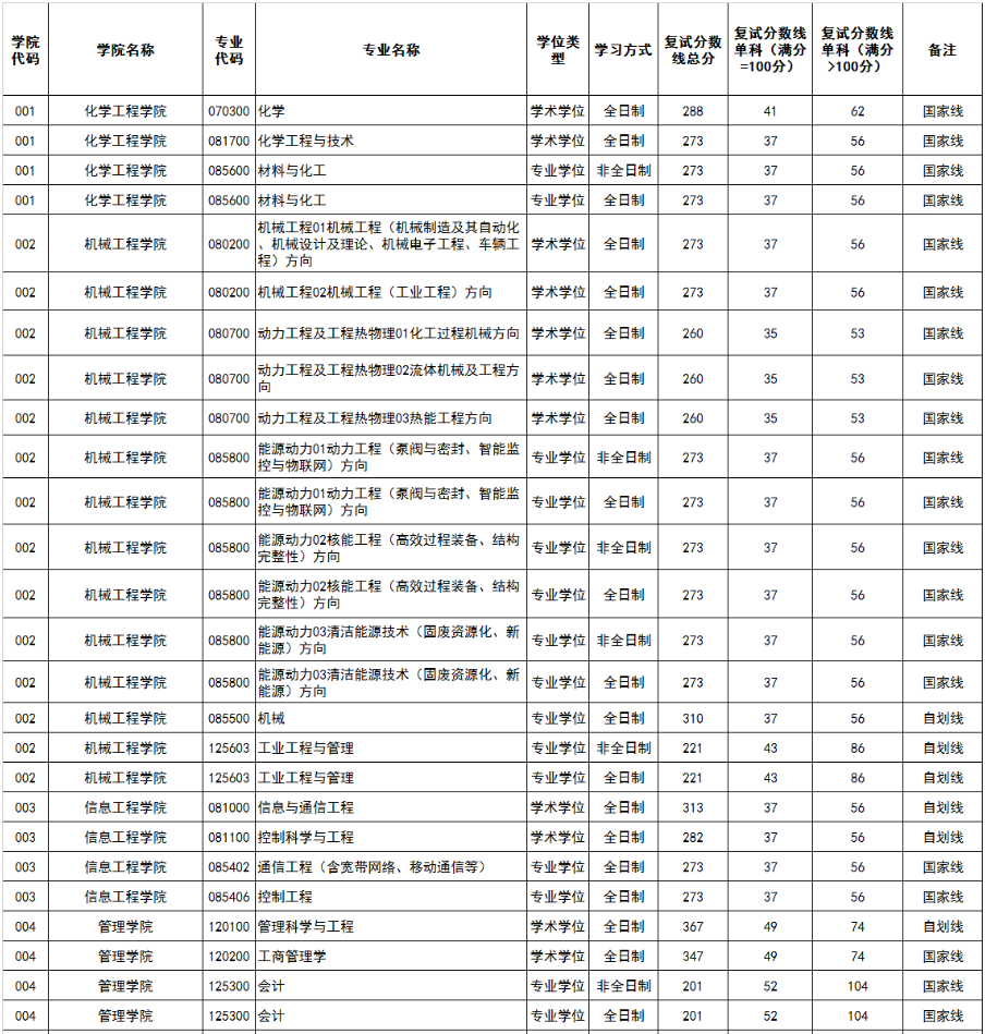 浙江工业大学2024年MPAcc复试分数线