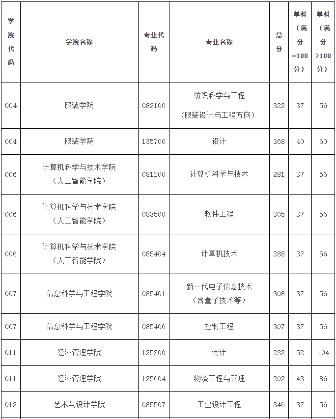 浙江理工大学2024年MPAcc复试分数线