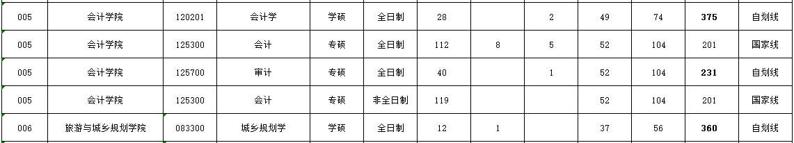 浙江工商大学2024年MPAcc复试分数线