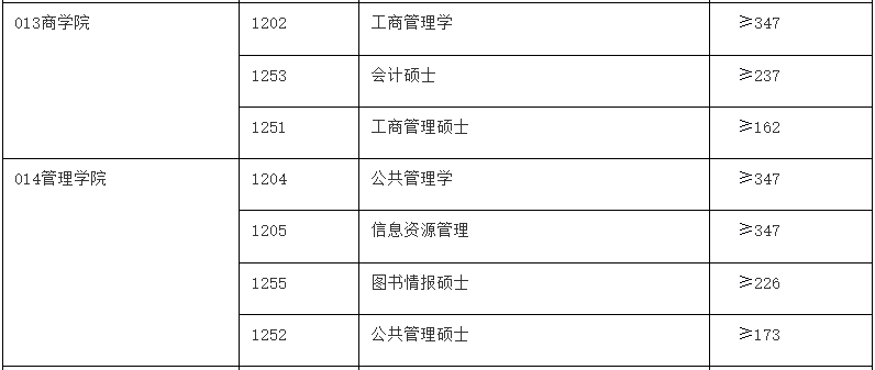 安徽大学2024年MPAcc复试分数线