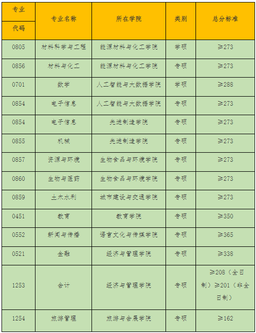 合肥学院2024年MPAcc复试分数线