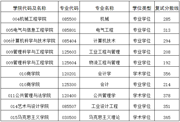 安徽工业大学2024年MPAcc复试分数线