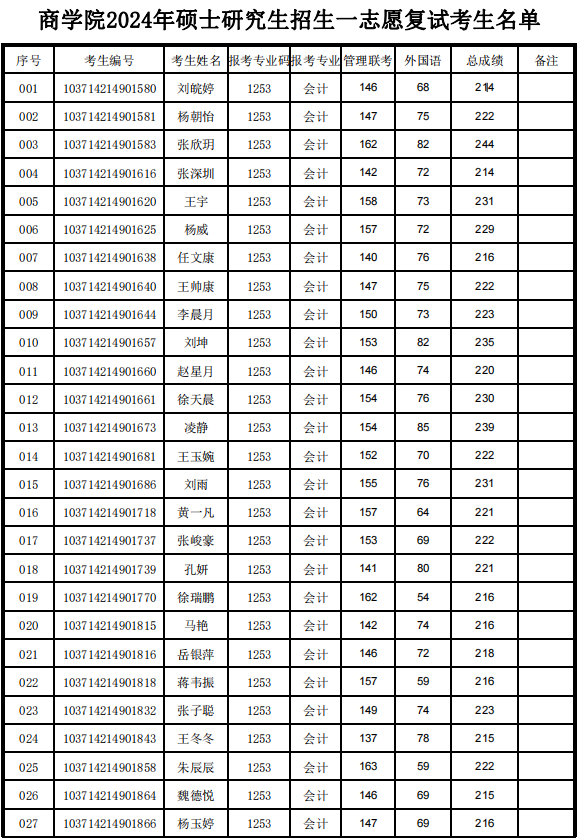 阜阳师范大学2024年MPAcc复试分数线