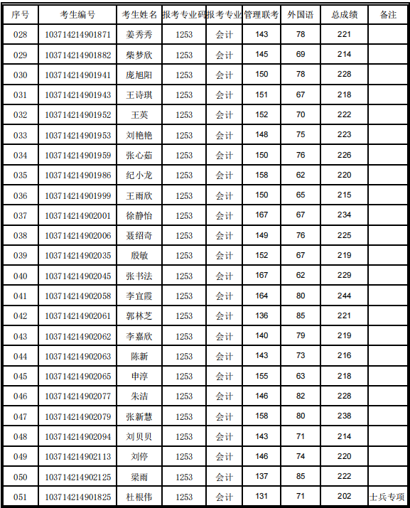 阜阳师范大学2024年MPAcc复试分数线