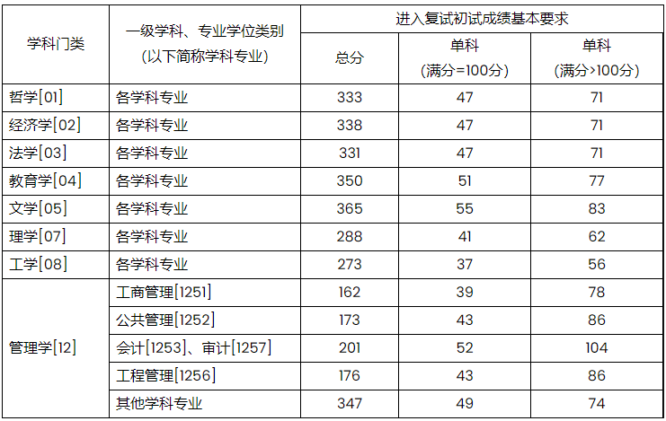 上海财经大学2024年MAud复试分数线