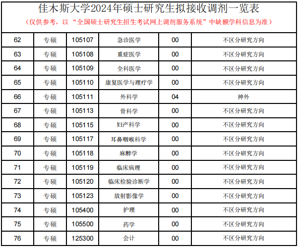 佳木斯大学2024年全日制MPAcc调剂政策