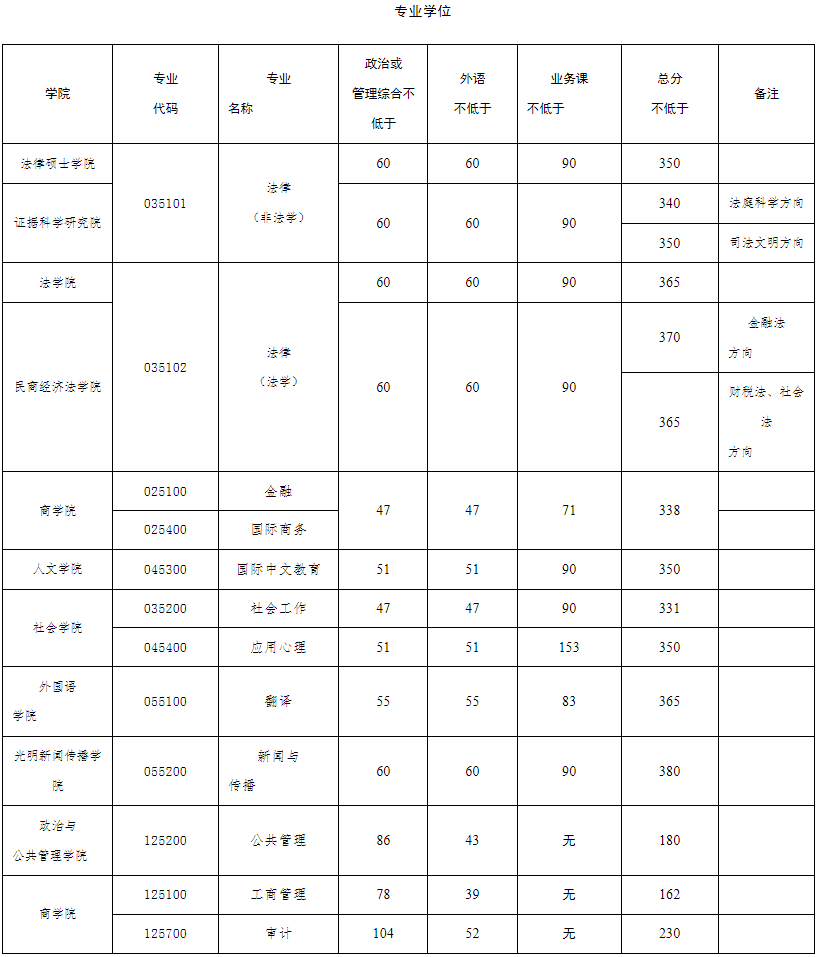 中国政法大学2024年MAud复试分数线