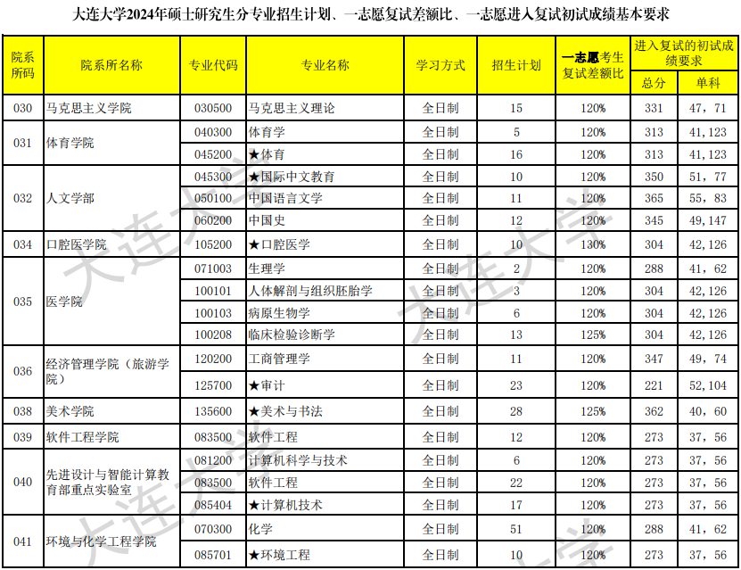 大连大学2024年MAud复试分数线