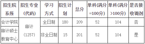 上海立信会计金融学院2024年MAud复试分数线