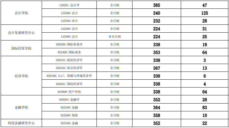 江西财经大学2024年MPAcc复试分数线