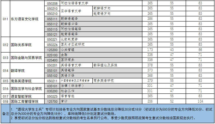 四川外国语大学2024年MAud复试分数线