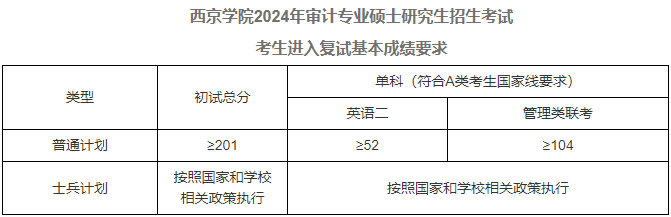 西京学院2024年MAud复试分数线