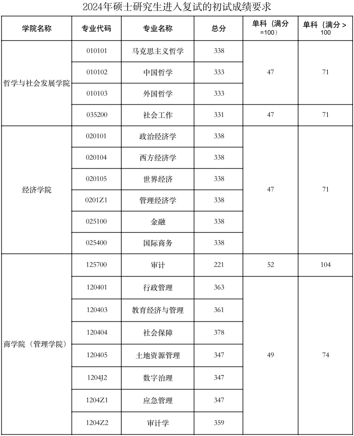 西北政法大学2024年MAud复试分数线