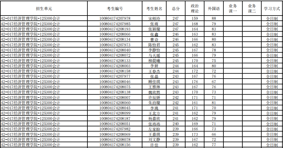 河北工业大学2024年MPAcc拟录取分数线