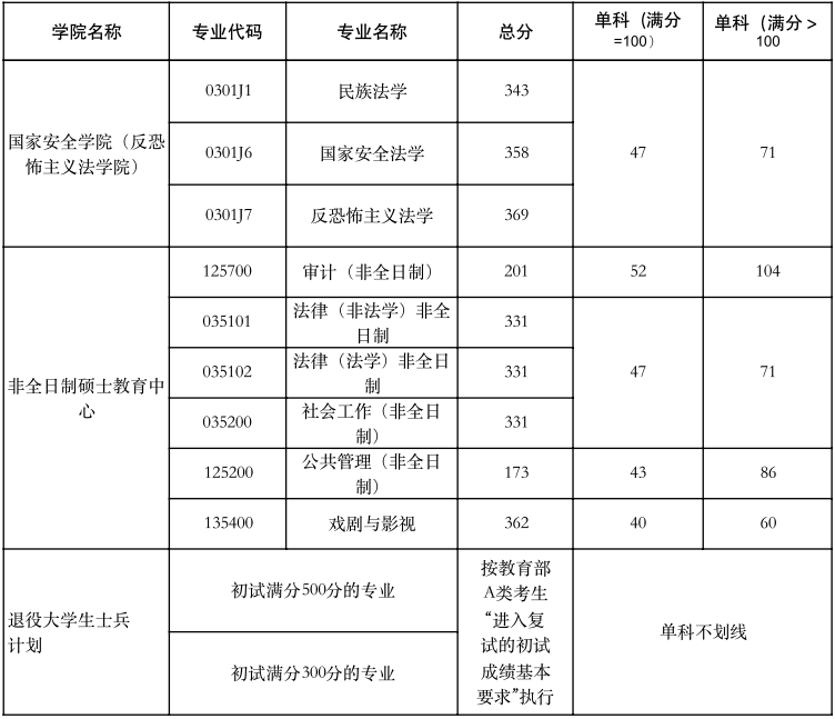 西北政法大学2024年MAud复试分数线