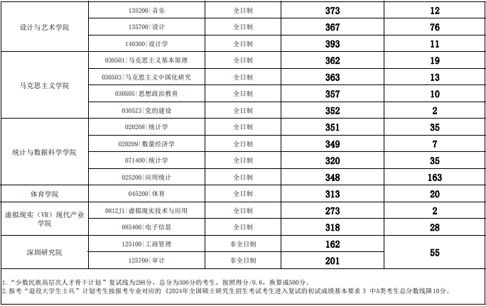 江西财经大学2024年MAud复试分数线