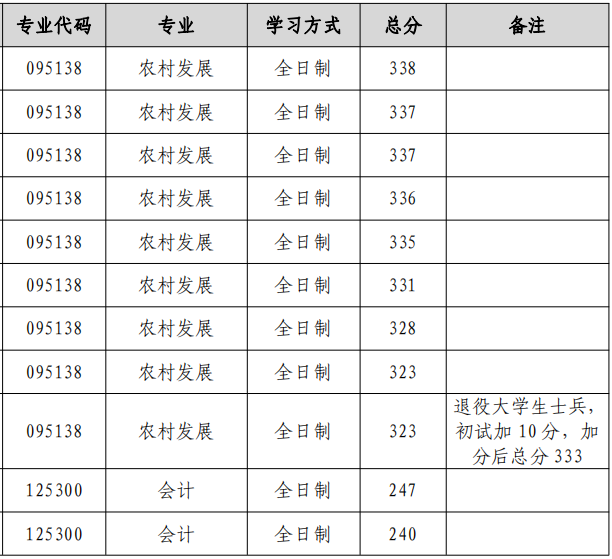 青岛农业大学2024年MPAcc复试分数线