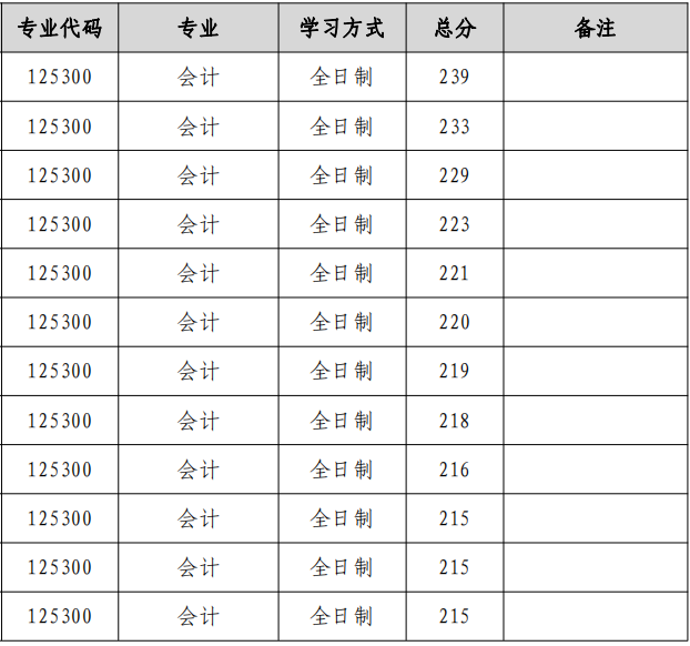 青岛农业大学2024年MPAcc复试分数线