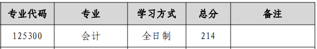 青岛农业大学2024年MPAcc复试分数线