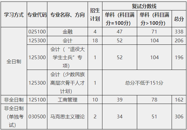 中国石油大学（北京）克拉玛依校区2024年MPAcc复试分数线