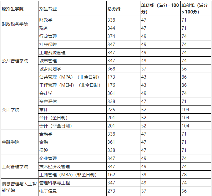 浙江财经大学2024年MAud复试分数线